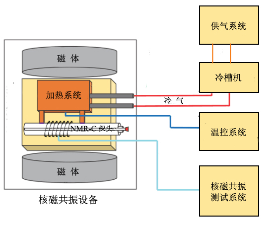 核磁共振冷冻测孔法-低场核磁